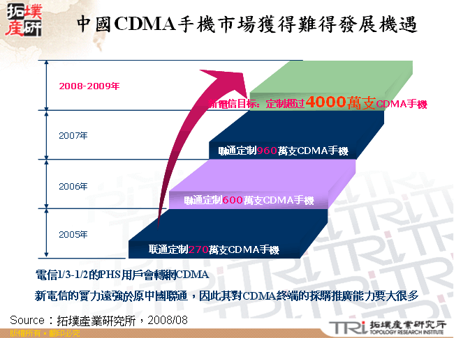 中國CDMA手機市場獲得難得發展機遇