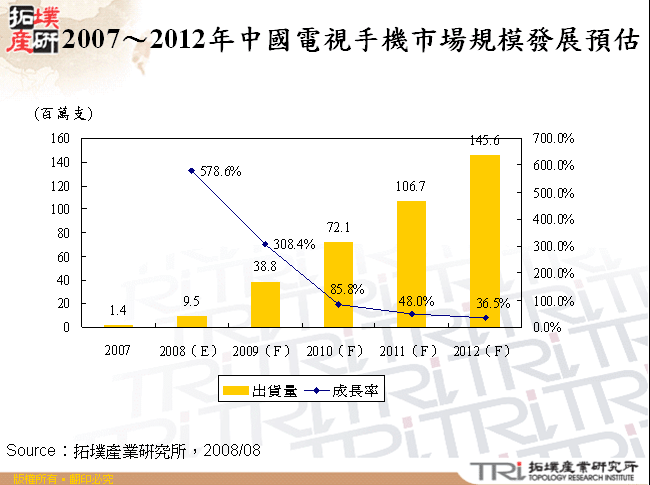 2007～2012年中國電視手機市場規模發展預估