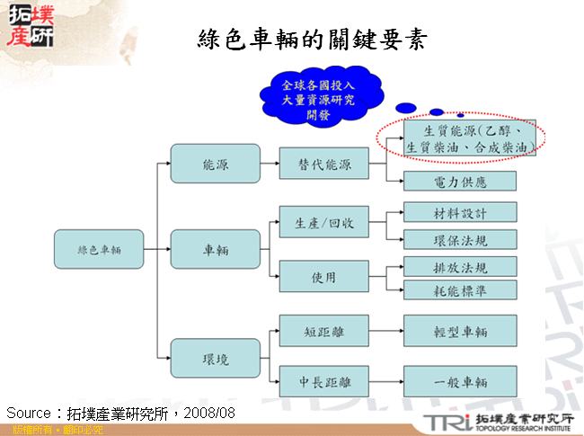 綠色車輛的關鍵要素