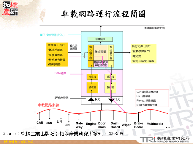 車載網路運行流程簡圖