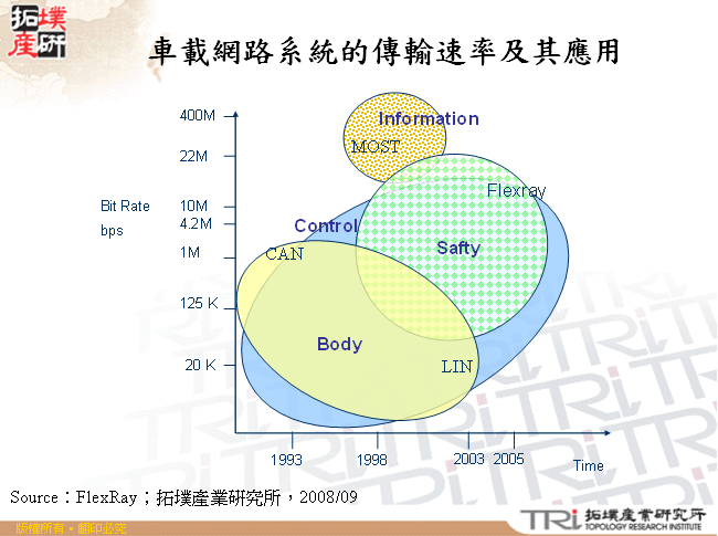 車載網路系統的傳輸速率及其應用