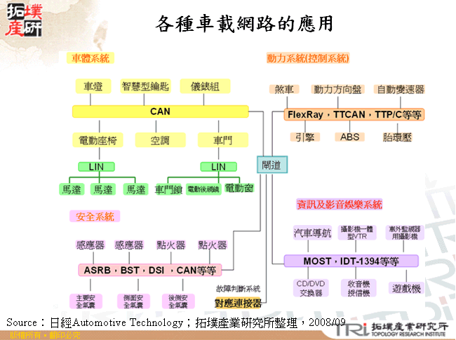 各種車載網路的應用