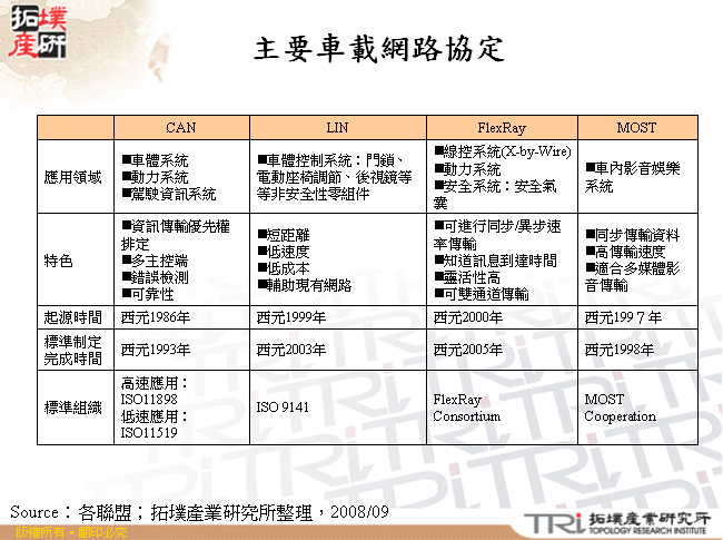 主要車載網路協定