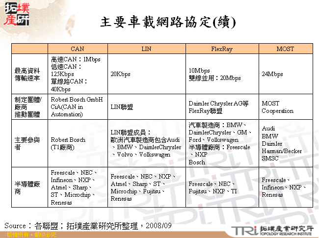 主要車載網路協定(續)