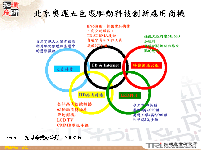 北京奧運五色環驅動科技創新應用商機