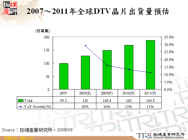 2007～2011年全球DTV晶片出貨量預估