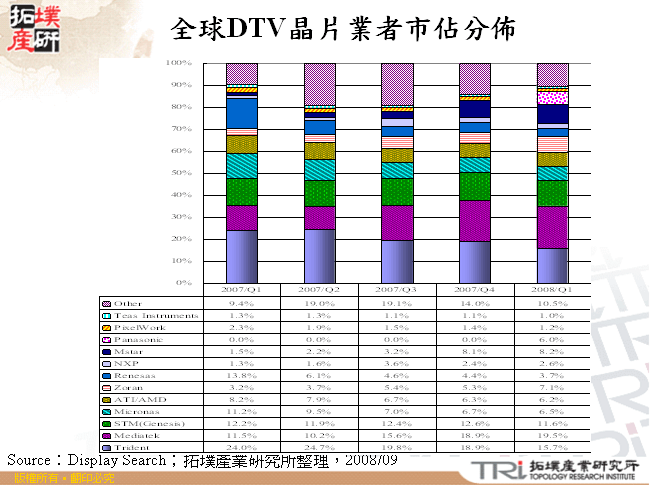 全球DTV晶片業者市佔分佈