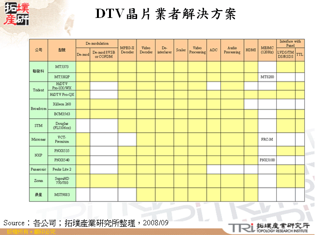 DTV晶片業者解決方案