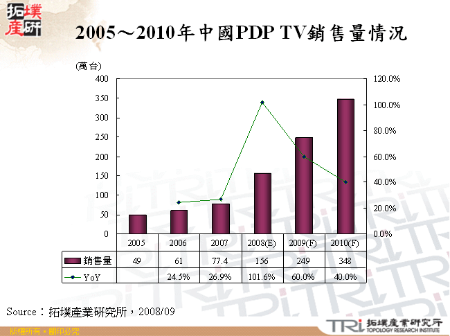 2005～2010年中國PDP TV銷售量情況