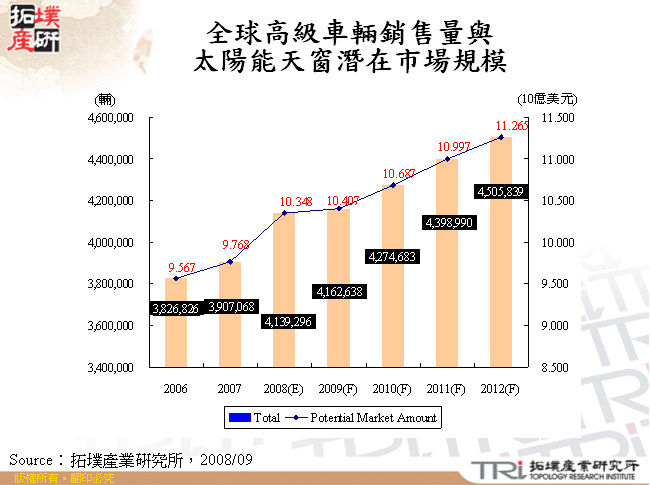 全球高級車輛銷售量與太陽能天窗潛在市場規模