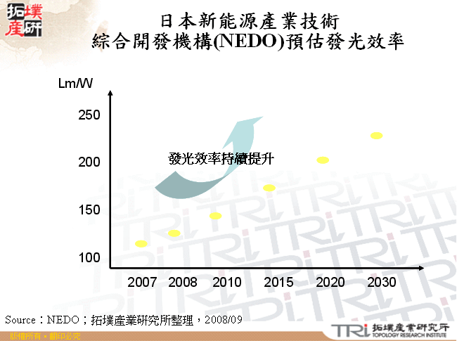 日本新能源產業技術綜合開發機構(NEDO)預估發光效率