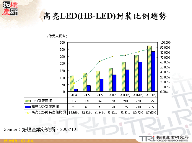 高亮LED(HB-LED)封裝比例趨勢