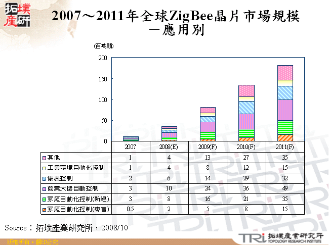 2007～2011年全球ZigBee晶片市場規模－應用別