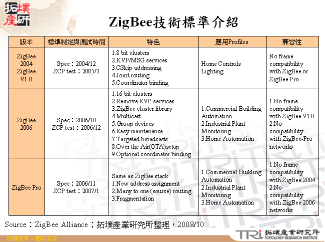 ZigBee技術標準介紹