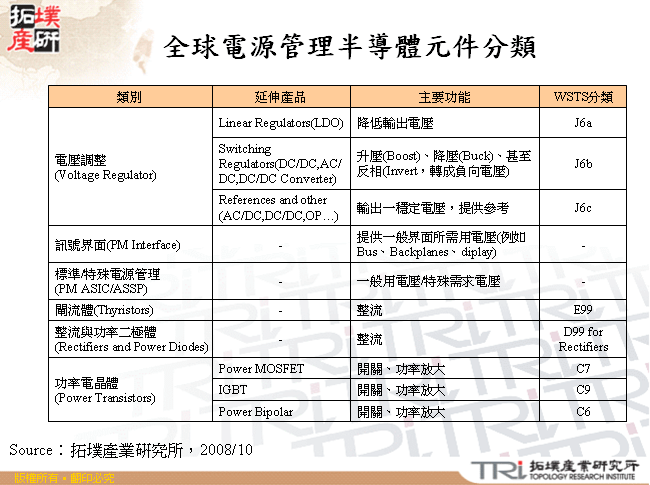 全球電源管理半導體元件分類