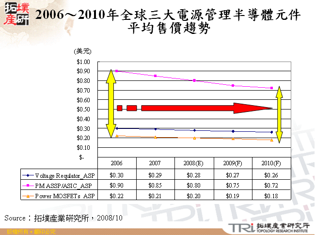 2006～2010年全球三大電源管理半導體元件平均售價趨勢