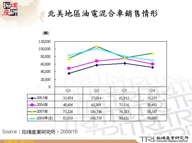 北美地區油電混合車銷售情形