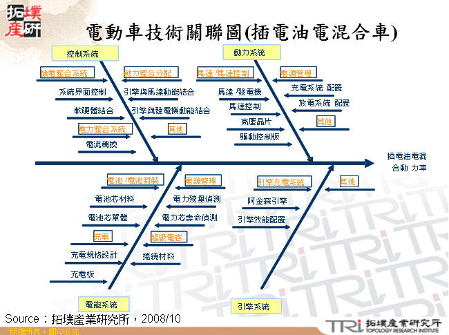 電動車技術關聯圖(插電油電混合車)