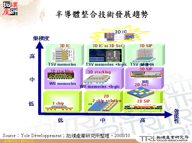 半導體整合技術發展趨勢