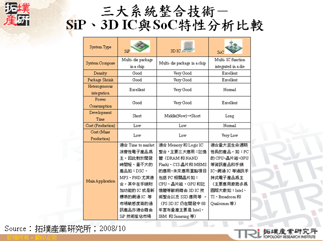 三大系統整合技術－SiP、3D IC與SoC特性分析比較