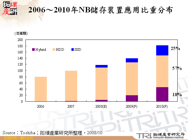 2006～2010年NB儲存裝置應用比重分布