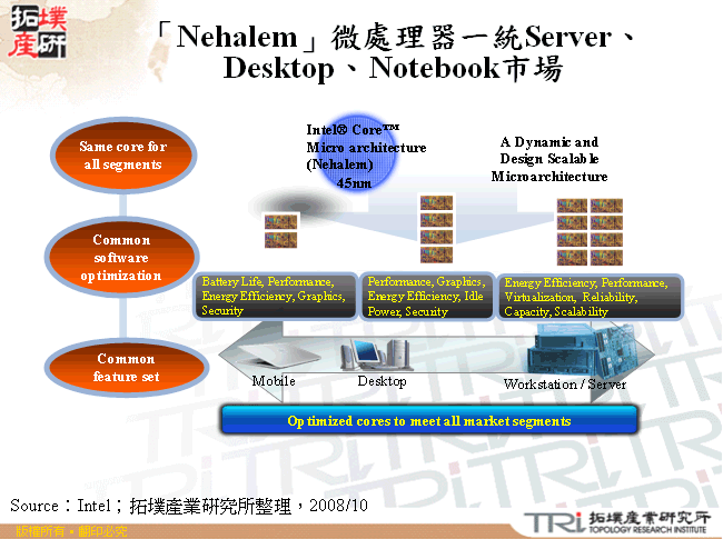 「Nehalem」微處理器一統Server、Desktop、Notebook市場