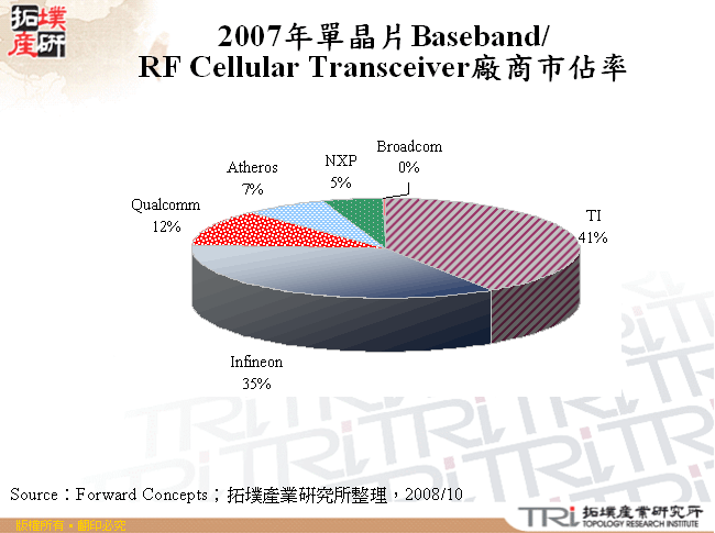 2007年單晶片Baseband/RF Cellular Transceiver廠商市佔率