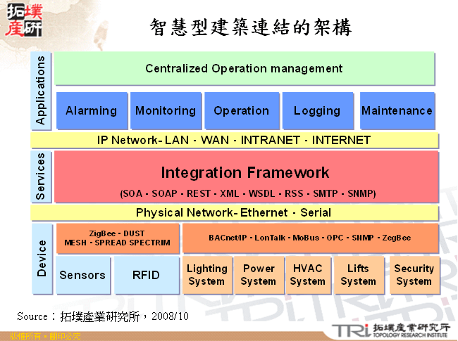 智慧型建築連結的架構