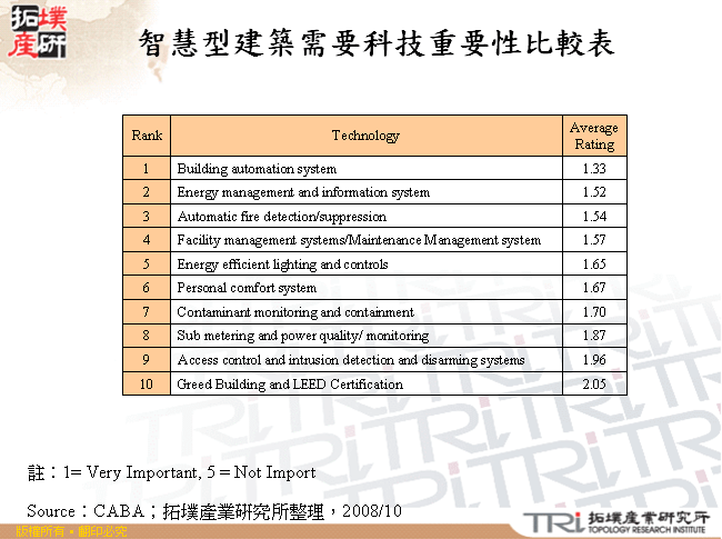 智慧型建築需要科技重要性比較表