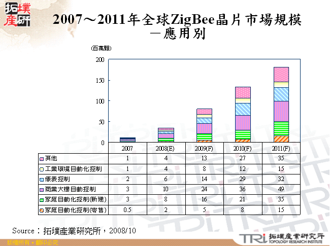 2007～2011年全球ZigBee晶片市場規模－應用別