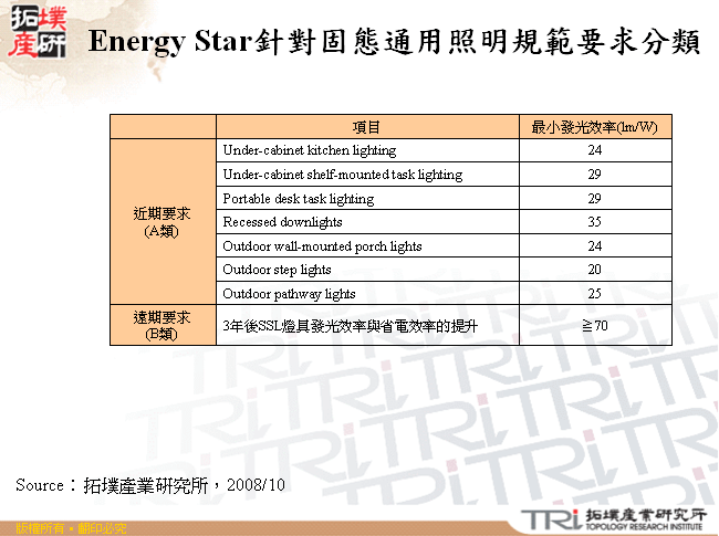 Energy Star針對固態通用照明規範要求分類