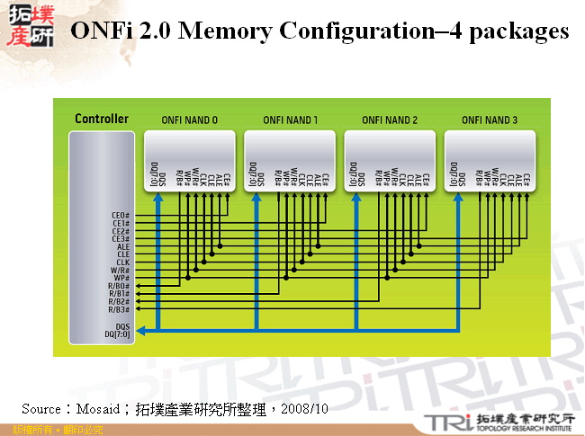 ONFi 2.0 Memory Configuration–4 packages