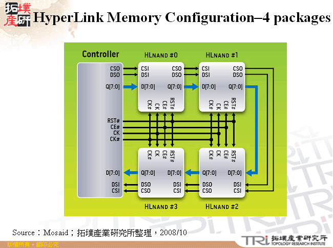 HyperLink Memory Configuration–4 packages