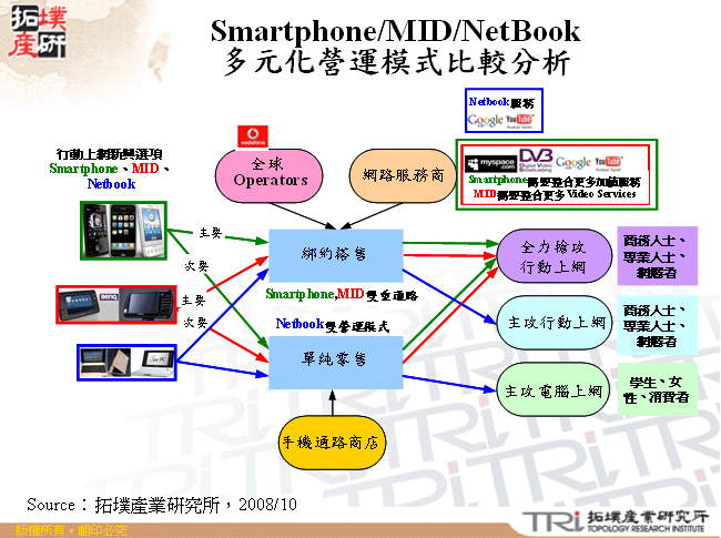 Smartphone/MID/NetBook多元化營運模式比較分析