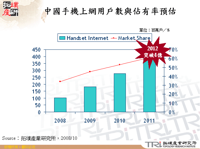 中國手機上網用戶數與佔有率預估