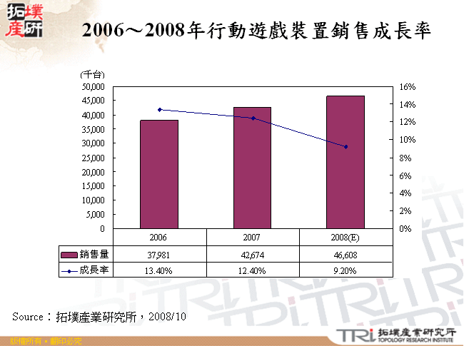 2006～2008年行動遊戲裝置銷售成長率