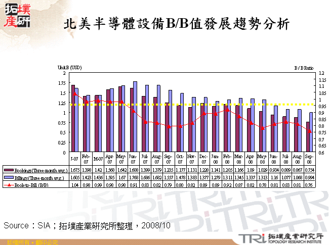 北美半導體設備B/B值發展趨勢分析