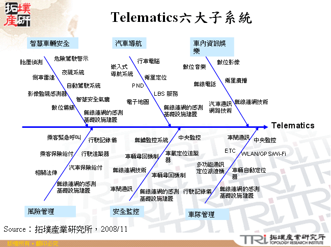 Telematics六大子系統