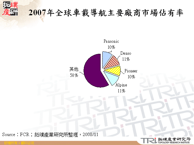 2007年全球車載導航主要廠商市場佔有率