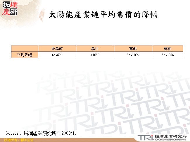 太陽能產業鏈平均售價的降幅