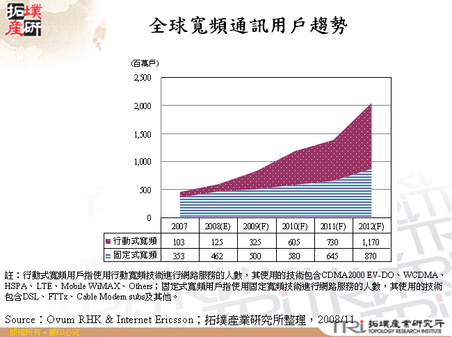 全球寬頻通訊用戶趨勢