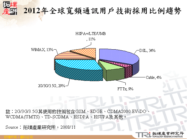 2012年全球寬頻通訊用戶技術採用比例趨勢