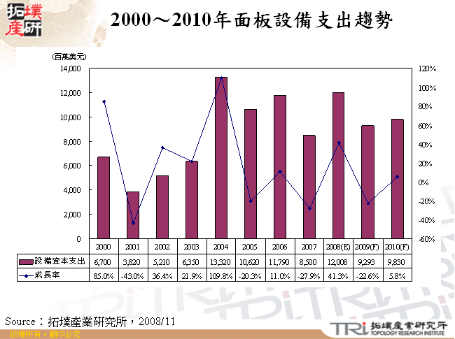 2000～2010年面板設備支出趨勢