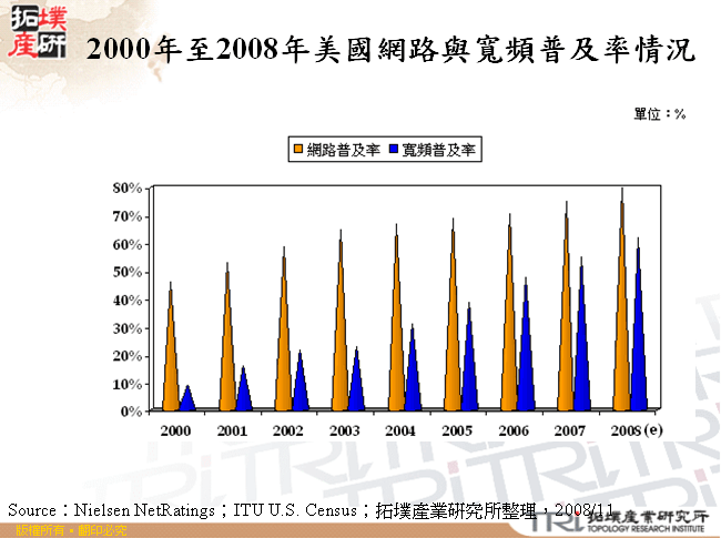 2000年至2008年美國網路與寬頻普及率情況