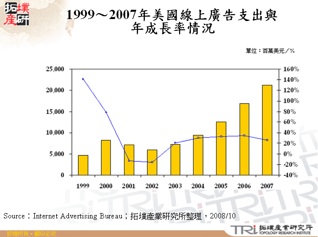 1999～2007年美國線上廣告支出與年成長率情況