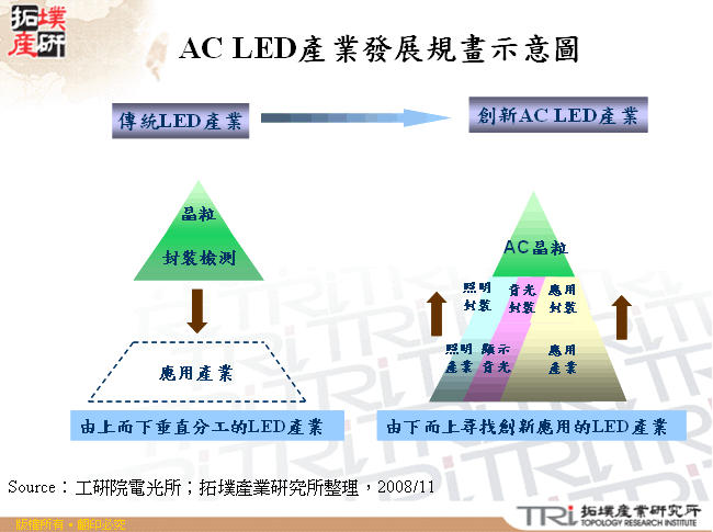 AC LED產業發展規畫示意圖