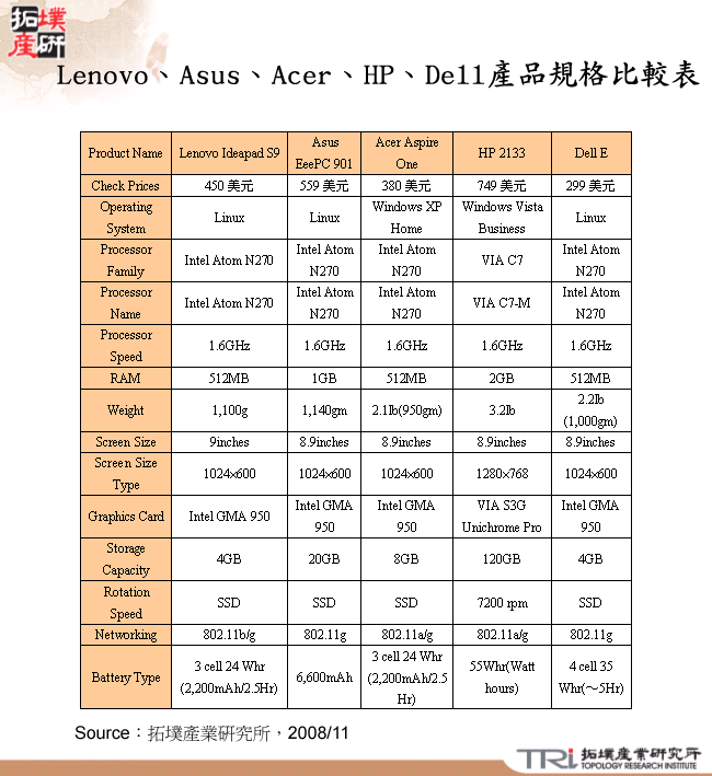 Lenovo、Asus、Acer、HP、Dell產品規格比較表