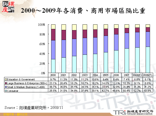 2000～2009年各消費、商用市場區隔比重