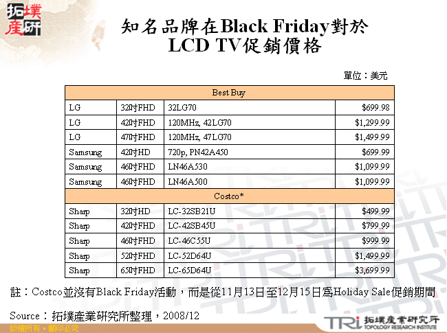 知名品牌在Black Friday對於LCD TV促銷價格