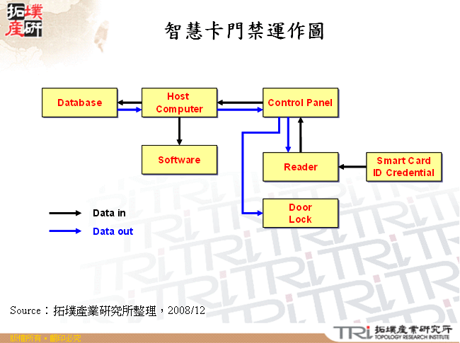 智慧卡門禁運作圖